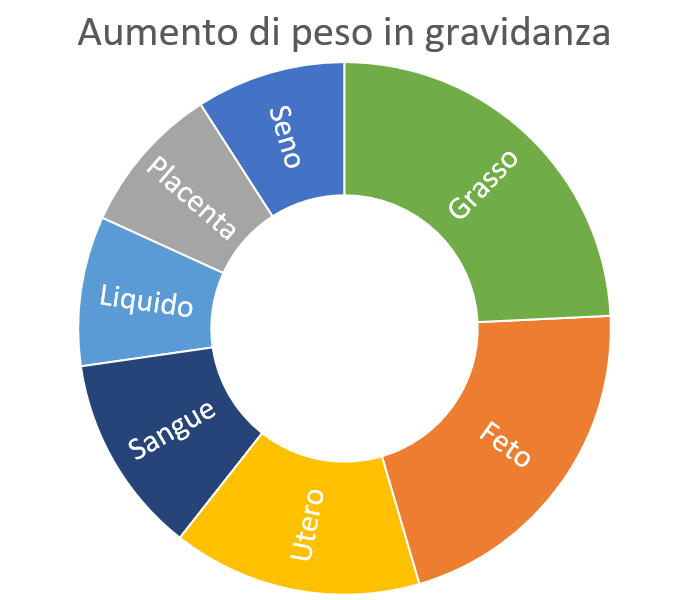 aumento di peso in gravidanza